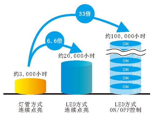 UVLED線光源超長(zhǎng)光頭壽命，經(jīng)濟(jì)實(shí)惠的LED方式