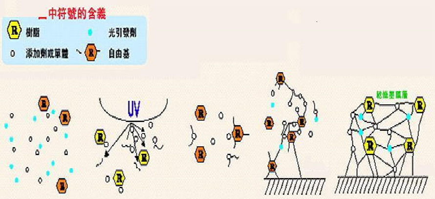 UV聚合反應變化